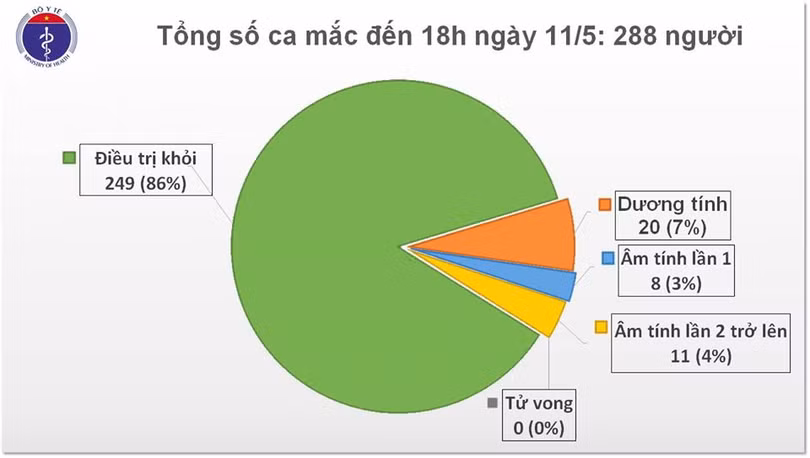 Chiều 11/5, không có ca mắc mới Covid-19, chỉ còn 39 bệnh nhân đang điều trị
