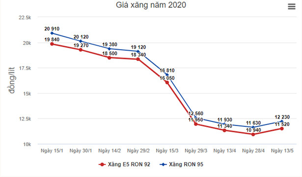 Giá xăng tăng trở lại từ 15h chiều nay