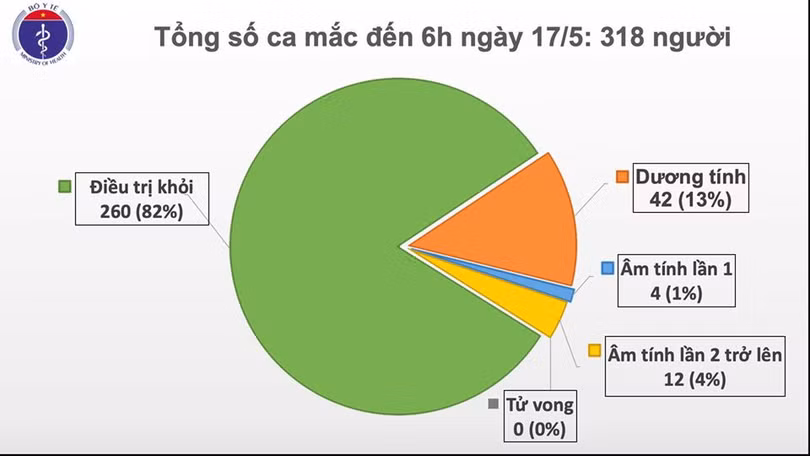 Sáng 17/5, đã 31 ngày không có ca mắc COVID-19 trong cộng đồng, gần 10.000 người cách ly chống dịch