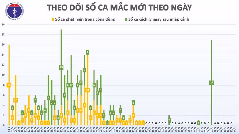 Sáng 14/5, đã 28 ngày không có ca mắc COVID-19 ở cộng đồng, 17 ca đang điều trị âm tính từ 1 lần trở lên