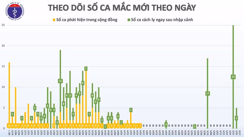 Sáng 17/5, đã 31 ngày không có ca mắc COVID-19 trong cộng đồng, gần 10.000 người cách ly chống dịch
