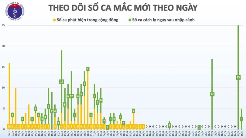 Thêm 4 ca mắc Covid-19 là người được cách ly ngay khi nhập cảnh
