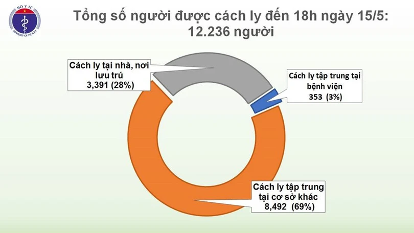 Thêm 1 ca mắc Covid-19 là người trở về từ Dubai được cách ly ngay khi nhập cảnh, Việt Nam có 313 ca