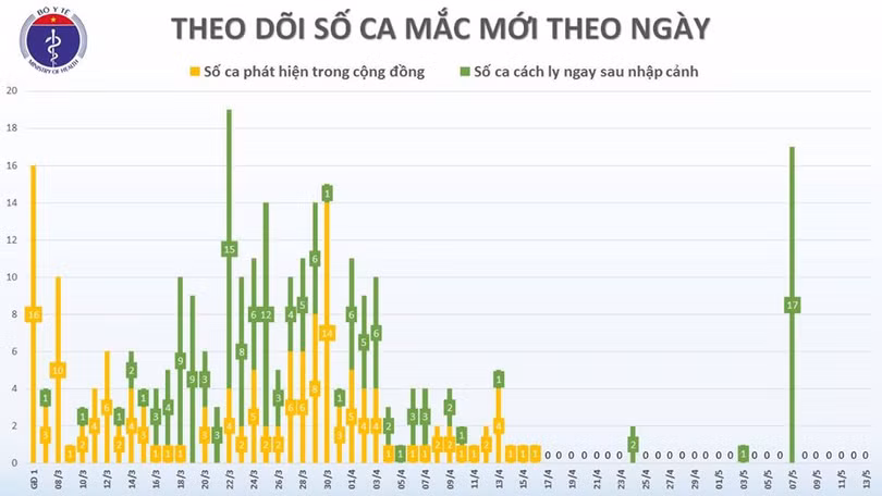 Chiều 13/5, không có ca mắc mới COVID-19, chỉ còn 19 bệnh nhân đang điều trị dương tính