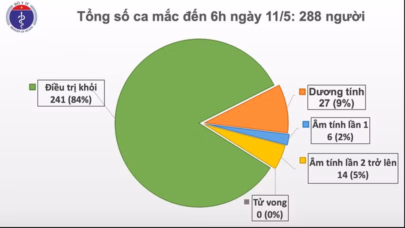 Sáng 11/5, đã 25 ngày không có ca mắc mới Covid-19 ở cộng đồng, hơn 25.000 người cách ly chống dịch