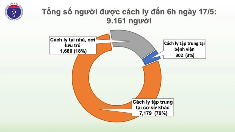 Sáng 17/5, đã 31 ngày không có ca mắc COVID-19 trong cộng đồng, gần 10.000 người cách ly chống dịch