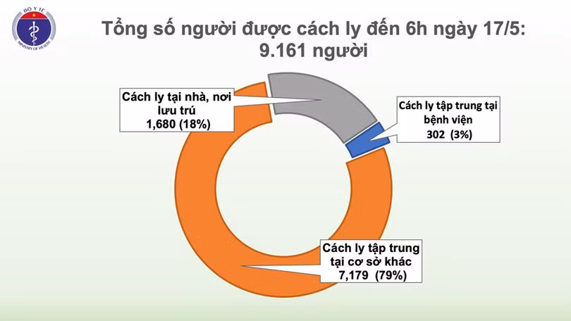 Sáng 17/5, đã 31 ngày không có ca mắc COVID-19 trong cộng đồng, gần 10.000 người cách ly chống dịch