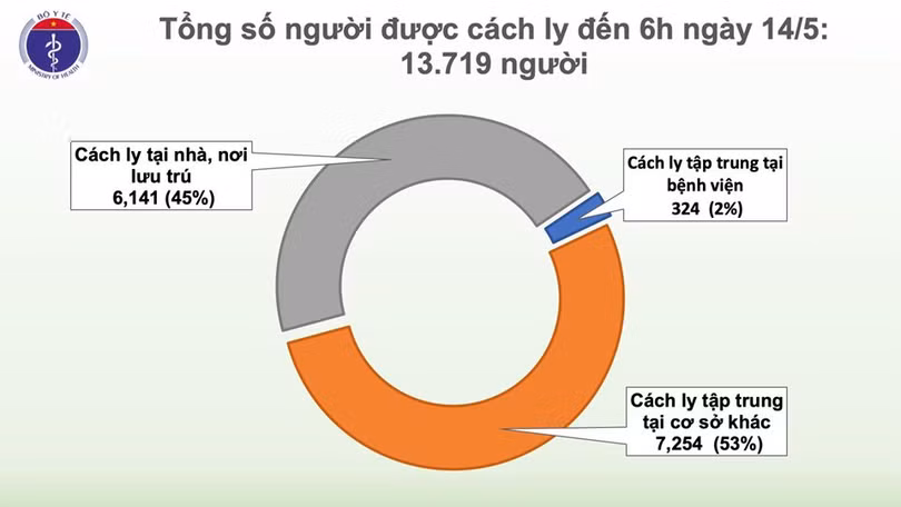 Sáng 14/5, đã 28 ngày không có ca mắc COVID-19 ở cộng đồng, 17 ca đang điều trị âm tính từ 1 lần trở lên