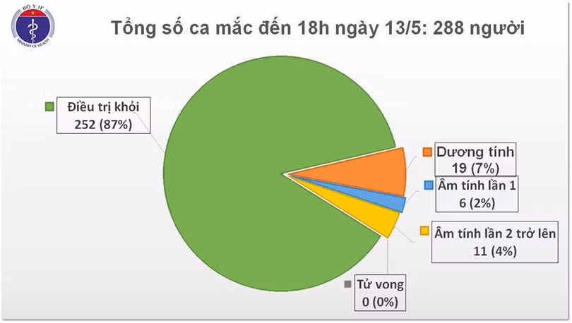 Chiều 13/5, không có ca mắc mới COVID-19, chỉ còn 19 bệnh nhân đang điều trị dương tính