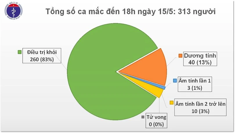 Thêm 1 ca mắc Covid-19 là người trở về từ Dubai được cách ly ngay khi nhập cảnh, Việt Nam có 313 ca