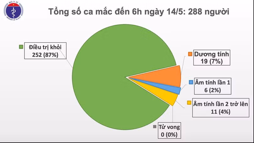 Sáng 14/5, đã 28 ngày không có ca mắc COVID-19 ở cộng đồng, 17 ca đang điều trị âm tính từ 1 lần trở lên