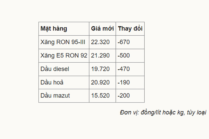 Giá xăng, dầu cùng giảm
