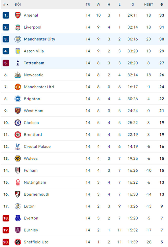 Man City rơi xuống thứ 3, bị Arsenal bỏ xa 3 điểm