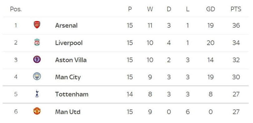 Pep bất lực, Man City không thắng trận thứ 4 liên tiếp
