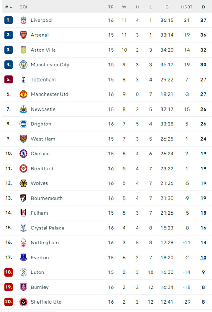 Quỷ đỏ thua tan nát, Arsenal gục ngã trước Aston Villa