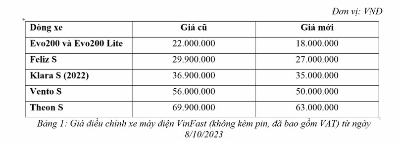 Thấy gì từ việc thay đổi “sốc” chính sách giá và thuê pin xe máy điện?