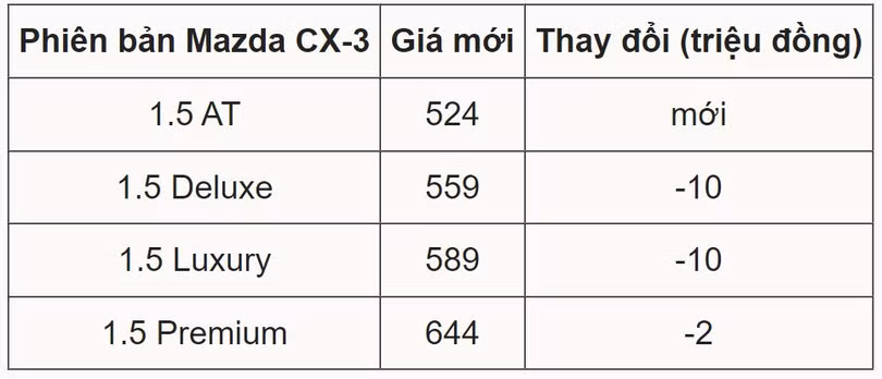 Mazda CX-3 thêm bản giá rẻ nhất phân khúc