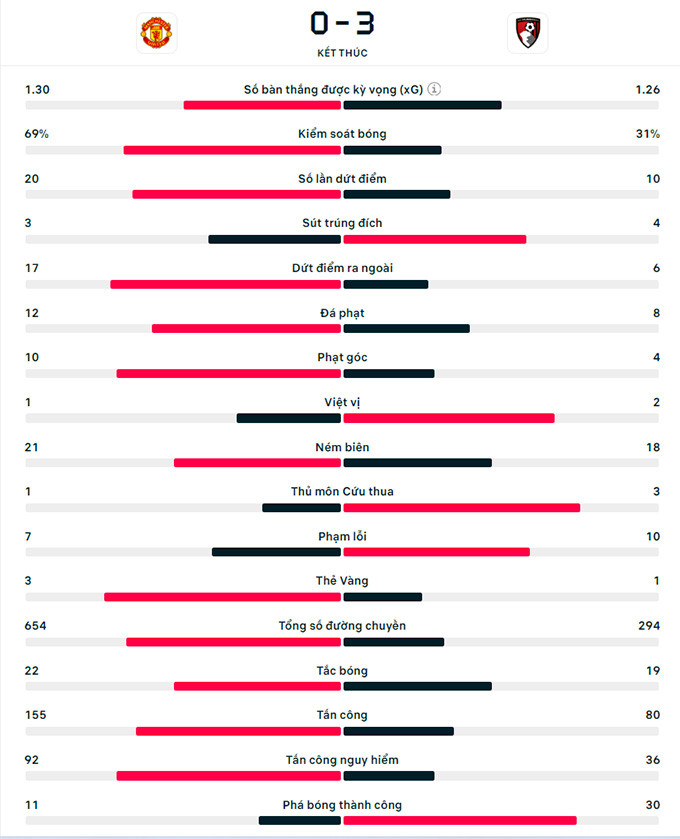 Quỷ đỏ thua tan nát, Arsenal gục ngã trước Aston Villa