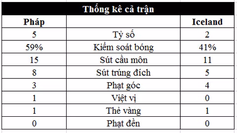 vui dap iceland 5 2 phap gui loi thach thuc toi duc
