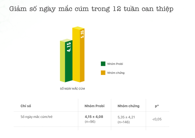 sua chua uong men song giup tre phong cam cum ngua tao bon