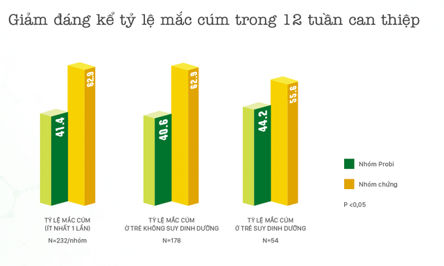 sua chua uong men song giup tre phong cam cum ngua tao bon