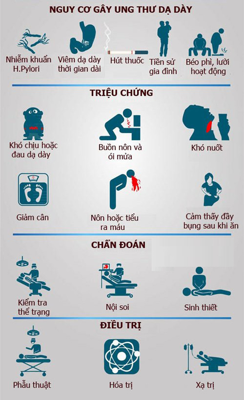 dau hieu canh bao ban bi ung thu da day