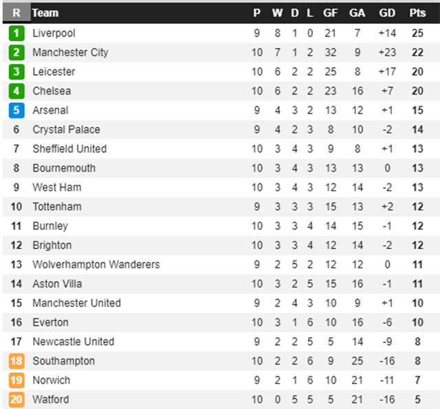 Pulisic lập hat-trick, Chelsea tiếp tục bay cao