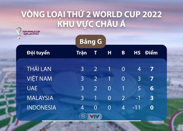 ĐT Việt Nam tăng 2 bậc trên BXH FIFA tháng 10, trở lại top 15 châu Á
