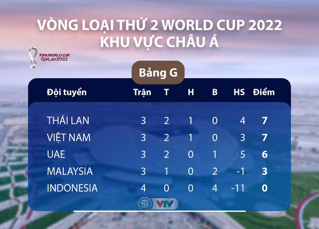 ĐT Việt Nam tăng 2 bậc trên BXH FIFA tháng 10, trở lại top 15 châu Á