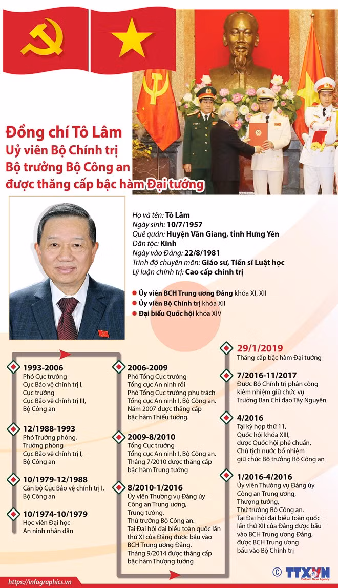 [Infographics] Bộ trưởng Công an Tô Lâm được thăng cấp bậc hàm Đại tướng