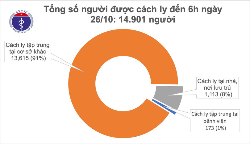 Sáng 10/3, không ca mắc mới Covid-19, Việt Nam chữa khỏi 2.004 bệnh nhân ảnh 5 Sáng 10/3, không ca mắc mới Covid-19, Việt Nam chữa khỏi 2.004 bệnh nhân