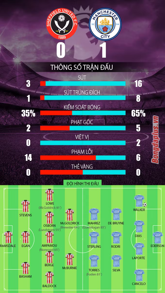Kết quả Sheffield United 0-1 Man City: Thắng lợi toát mồ hôi