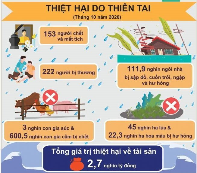Nguồn: TCTK 153 người chết, thiệt hại 2,7 nghìn tỷ đồng do mưa lũ