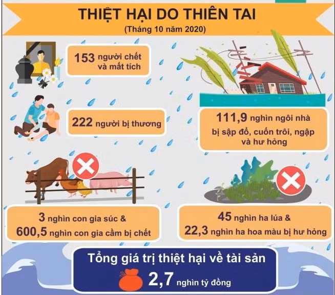 153 người chết, thiệt hại 2,7 nghìn tỷ đồng do mưa lũ