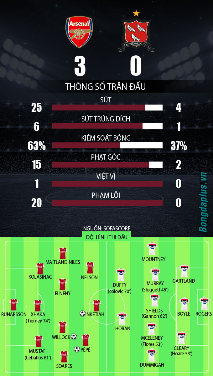 Ghi 3 bàn trong 4 phút, Arsenal thắng trận thứ hai ở Europa League
