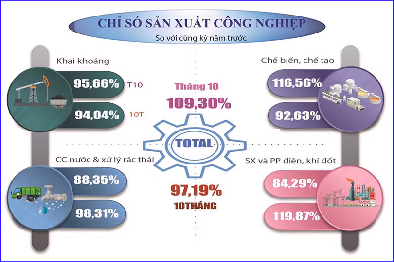 Chỉ số sản xuất công nghiệp Hà Tĩnh tháng 10 tăng 9,3% so với cùng kỳ