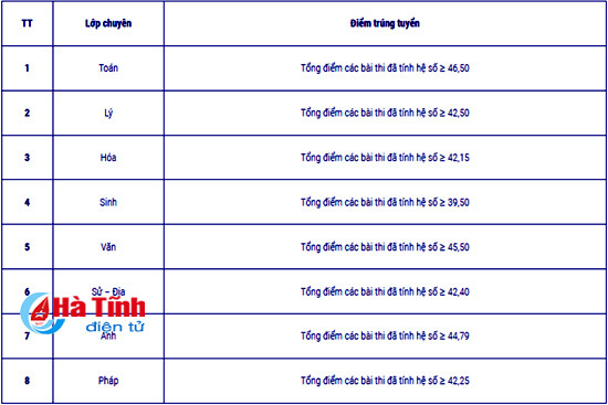 nong diem chuan vao lop 10 truong thpt chuyen ha tinh