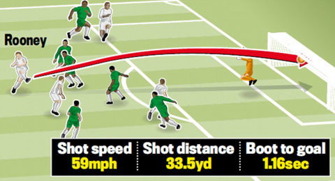 rooney lap sieu pham tu khoang cach 30m trong ngay dau tro lai everton