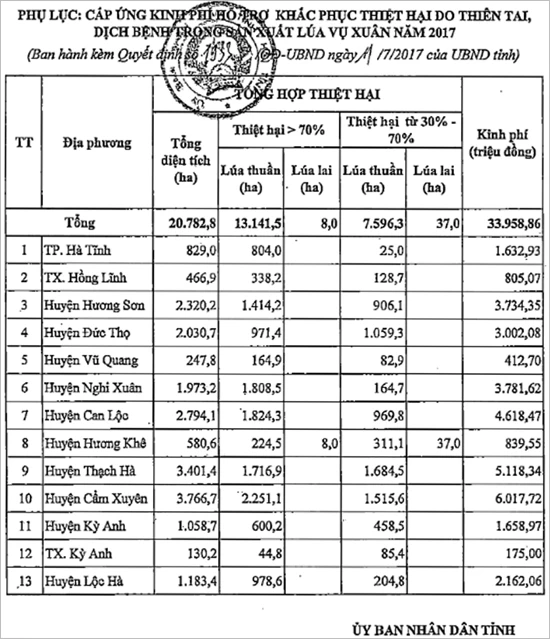 gan 34 ty ho tro nhan dan ha tinh thiet hai do thien tai dich benh