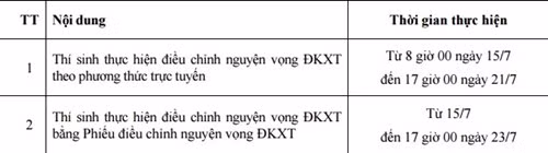 6 luu y khi dieu chinh nguyen vong