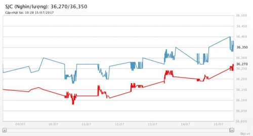 Diễn biến giá vàng SJC tại DOJI tuần qua gia vang sang nay bat tang manh sau so lieu lam phat yeu tai my