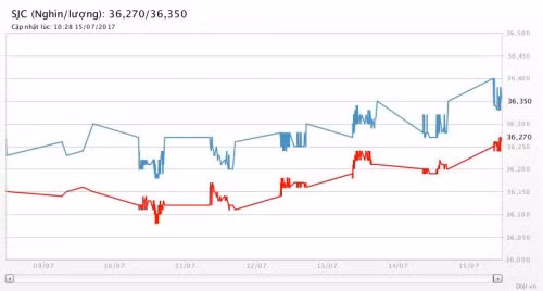 gia vang sang nay bat tang manh sau so lieu lam phat yeu tai my