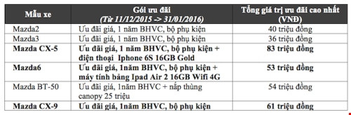Kia, Mazda, Peugeot đồng loạt giảm giá dịp cuối năm ảnh 3