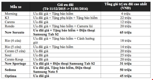 Kia, Mazda, Peugeot đồng loạt giảm giá dịp cuối năm ảnh 2
