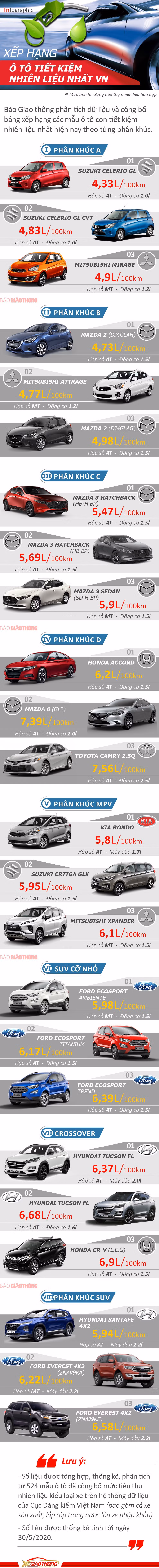 Bảng xếp hạng ô tô tiết kiệm nhiên liệu nhất Việt Nam