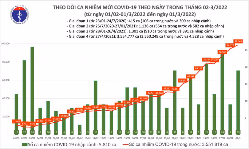 Số mắc COVID-19 cả nước lần đầu là 98.762 ca