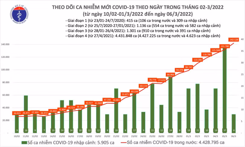 Ngày 6/3: Số mắc mới COVID-19 tăng vọt lên 142.136 ca; Bắc Giang và Hoà Bình bổ sung 60.000 F0