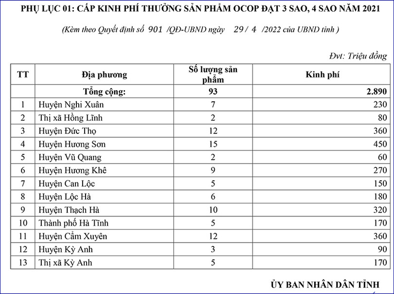 Hà Tĩnh thưởng 2,89 tỷ đồng các tổ chức, cá nhân có sản phẩm OCOP
