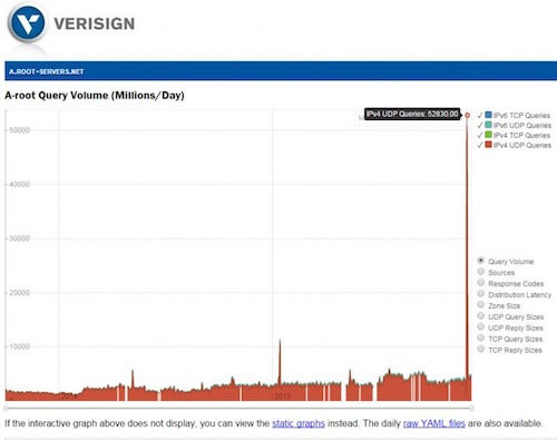 Đồ họa cho thấy lưu lượng truy cập vào máy chủ gốc của Verisign tăng cao đột biến ngày 30/11 và 01/12. Đồ họa cho thấy lưu lượng truy cập vào máy chủ gốc của Verisign tăng cao đột biến ngày 30/11 và 01/12.