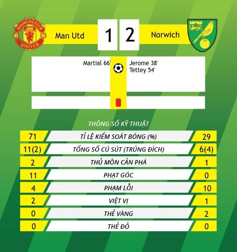 Thông tin sau trận Man Utd vs Norwich